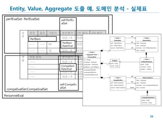 Entity, Value, Aggregate 도출 예, 도메인 분석 - 실제표
 perfEvalSet: PerfEvalSet                 self:PerfEv
                                          alSet


            성    목적         결과      가중치    본인평가          1차 평가                   2차 평가
            과
                 -----    -----     30     의견 / A        의견 / A                  의견 / B
                                                                                                                                         self

                  PerfItem
                                                                                                                    <<Value>>                                <<Entity>>
                                                                                                                    PerfEvalSet                             RaterPerfEval

                                           PerfItem                                                                                      first

                 -----      -----   60     의견 / B        의견 / B                  의견 / B
                                                                                                             -self : RaterPerfEval               -ratee : Employee

                                           RaterEval                                                         -first : RaterPerfEval              -rater : Employee
                                                                                                             -second : RaterPerfEval     self    -itemEvals : List<PerfItemRaterEval>

                 -----      -----   10     의견 / B        의견 / B                  의견 / A
                                                                                              1
                                                                                                                                                 -done : boolean
                                                                         <<Entity>>                     1

                                                                   <<Aggregate Root>>

            역    역량 항목                     본인평가          1차 평가 PersonnelEval 평가
                                                                     2차
            량                                                    -id : Integer                                                                               <<Value>>
                                                                                                                PerfItem
                 -----                     의견 / A        의견 / A : Employee / B
                                                            -employee 의견                      1
                                                                                                             -goal : String
                                                                                                                                                          PerfItemRaterEval

                                                                 -perfEvalSet : PerfEvalSet                                                             -grade : Grade
                                          CompeItem 의견 / A : List<PerfItem> B
                                                                                                      1..*

                 -----                    의견 / A                    의견 /
                                                                                                             -result : String
                                                       -perfItems                                                                                       -comment : String

                                          RaterEval    +evaluatePerfBySelf()
                                                                                                                                                        -perfItem : PerfItem

                 -----                     의견 / B        의견 / B
                                                            +evaluatePerfByFirst() / B
                                                                         의견
                                                                 +evaluatePerfBySecond()                1

                 -----                     의견 / A        의견 / S                  의견 / A                             <<Value>>
                                                                                                                                         self
                                                                                                                                                            RaterCompeEval
                                                                                                  1
                                                                                                                   CompefEvalSet                 -ratee : Employee
                                                                                                                                         first
                                                                                                             -self : RaterCompeEval              -rater : Employee
                                          self:CompeEv                                                       -first : RaterCompeEval             -itemEvals : List<CompeItemRaterEval>

                                          alSet                                                              -second : RaterCompeEval            -done : boolean
 compeEvalSet:CompeEvalSet
                                                                                                                                        second




PersonnelEval                                                                                                                                              CompeItemRaterEval

                                                                                                                                                          -grade : Grade
                                                                                                                                                          -comment : String




                                                                                                                                                                           26
 