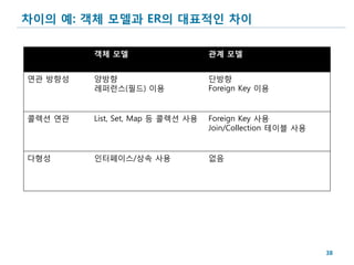 차이의 예: 객체 모델과 ER의 대표적인 차이

         객체 모델                     관계 모델


연관 방향성   양방향                       단방향
         레퍼런스(필드) 이용               Foreign Key 이용


콜렉션 연관   List, Set, Map 등 콜렉션 사용   Foreign Key 사용
                                   Join/Collection 테이블 사용


다형성      인터페이스/상속 사용               없음




                                                            38
 
