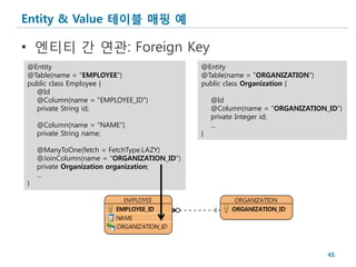 Entity & Value 테이블 매핑 예

• 엔티티 간 연관: Foreign Key
@Entity                                     @Entity
@Table(name = "EMPLOYEE")                   @Table(name = "ORGANIZATION")
public class Employee {                     public class Organization {
  @Id
  @Column(name = "EMPLOYEE_ID")                 @Id
  private String id;                            @Column(name = "ORGANIZATION_ID")
                                                private Integer id;
    @Column(name = "NAME")                      ...
    private String name;                    }

    @ManyToOne(fetch = FetchType.LAZY)
    @JoinColumn(name = "ORGANIZATION_ID")
    private Organization organization;
    ...
}




                                                                             45
 