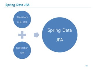 Spring Data JPA


      Repository

       자동 생성


                     Spring Data

                        JPA
      Spc...