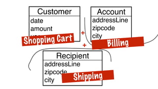 Customer
addressLine
zipcode
city
date
amount
user
Account
addressLine
zipcode
city
Recipient
+
+
Shipping
BillingShopping Cart
 