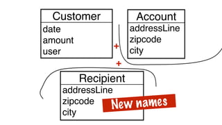 Customer
addressLine
zipcode
city
date
amount
user
Account
addressLine
zipcode
city
Recipient
+
+
New names
 