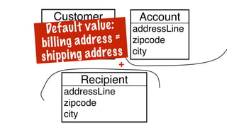 Customer
addressLine
zipcode
city
date
amount
user
Account
addressLine
zipcode
city
Recipient
+
+
Default value:
billing address =
shipping address
 