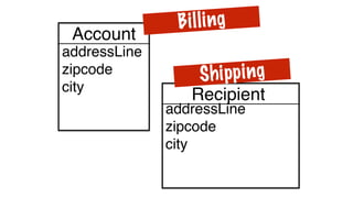 addressLine
zipcode
city
Account
Billing
addressLine
zipcode
city
Recipient
Shipping
 