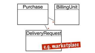 Purchase BillingUnit
DeliveryRequest
*
*
e.g. marketplace
 