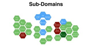 Sub-Domains
Init
CP purpose &
EC Date
Team &
Collaboration
StrucKyc
FATCA
Embargo
Bundle
Limit
Check
Integration
Risk
Sharing
Federation
Pricing
Integration
CO
IFRS9
classification
Volcker
classification
Mandate
NDA
internal
billing
PoA
AML
Liq
Integration
Legal
Blacklist
Hedging
Approval
Pre
KyC
Closing
Prospects
Ref
WH Tax,
Margin,
Fees
 
