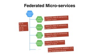 Shopping
Cart
Shipping
insurance
Anti
Fraud
Discount
Shipping
Cost
Estimation
Federated Micro-services
…
XX Id,
& Version,
XX Id,
YY Id
Z-specific data & behaviors,
for each Y of X
T-specific data & behaviors,
for each Y of X
U-specific data & behaviors,
for each Y of X
V-specific config (input)
for each Y of X
Easy to extend by addition of a
new federated service
 
