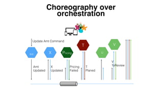 Choreography over
orchestration
Init Pricing
V
UX
T
Update Amt Command
Amt
Updated
X
Updated
Pricing
Failed
T
Planed
V
ToReview
 
