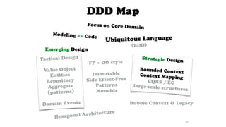 DDD Map
30
Modeling == Code
Strategic Design
Bounded Context
Context Mapping
CQRS / EC
large-scale structures
Tactical Design
Value Object
Entities
Repository
Aggregate
(patterns)
Domain Events
Focus on Core Domain
Ubiquitous Language
(BDD)
Hexagonal Architecture
FP + OO style
Immutable
Side-Effect-Free
Patterns
Monoids
Bubble Context & Legacy
Emerging Design
 