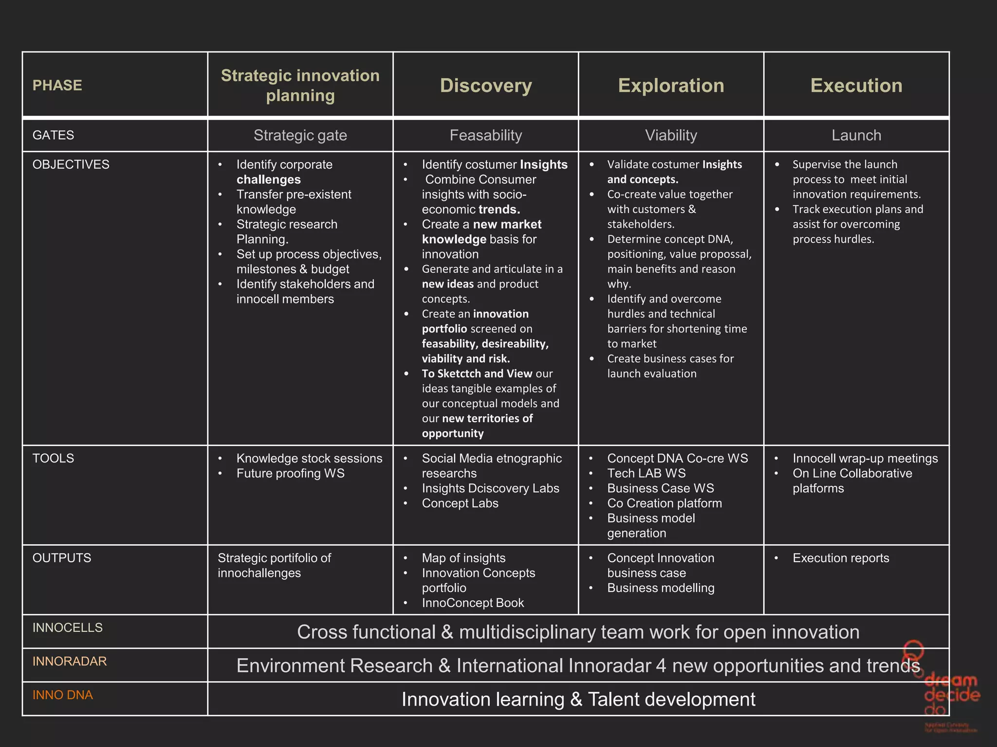 Strategic innovation
PHASE
                   planning
                                                     Discovery                         Exploration                          Execution

GATES               Strategic gate                     Feasability                          Viability                           Launch
OBJECTIVES   •   Identify corporate           •   Identify costumer Insights     •   Validate costumer Insights      •   Supervise the launch
                 challenges                   •    Combine Consumer                  and concepts.                       process to meet initial
             •   Transfer pre-existent            insights with socio-           •   Co-create value together            innovation requirements.
                 knowledge                        economic trends.                   with customers &                •   Track execution plans and
             •   Strategic research           •   Create a new market                stakeholders.                       assist for overcoming
                 Planning.                        knowledge basis for            •   Determine concept DNA,              process hurdles.
             •   Set up process objectives,       innovation                         positioning, value propossal,
                 milestones & budget          •   Generate and articulate in a       main benefits and reason
             •   Identify stakeholders and        new ideas and product              why.
                 innocell members                 concepts.                      •   Identify and overcome
                                              •   Create an innovation               hurdles and technical
                                                  portfolio screened on              barriers for shortening time
                                                  feasability, desireability,        to market
                                                  viability and risk.            •   Create business cases for
                                              •   To Sketctch and View our           launch evaluation
                                                  ideas tangible examples of
                                                  our conceptual models and
                                                  our new territories of
                                                  opportunity

TOOLS        •   Knowledge stock sessions     •   Social Media etnographic       •   Concept DNA Co-cre WS           •   Innocell wrap-up meetings
             •   Future proofing WS               researchs                      •   Tech LAB WS                     •   On Line Collaborative
                                              •   Insights Dciscovery Labs       •   Business Case WS                    platforms
                                              •   Concept Labs                   •   Co Creation platform
                                                                                 •   Business model
                                                                                     generation

OUTPUTS      Strategic portifolio of          •   Map of insights                •   Concept Innovation              •   Execution reports
             innochallenges                   •   Innovation Concepts                business case
                                                  portfolio                      •   Business modelling
                                              •   InnoConcept Book
INNOCELLS
                             Cross functional & multidisciplinary team work for open innovation
INNORADAR
                 Environment Research & International Innoradar 4 new opportunities and trends
INNO DNA
                                              Innovation learning & Talent development
 