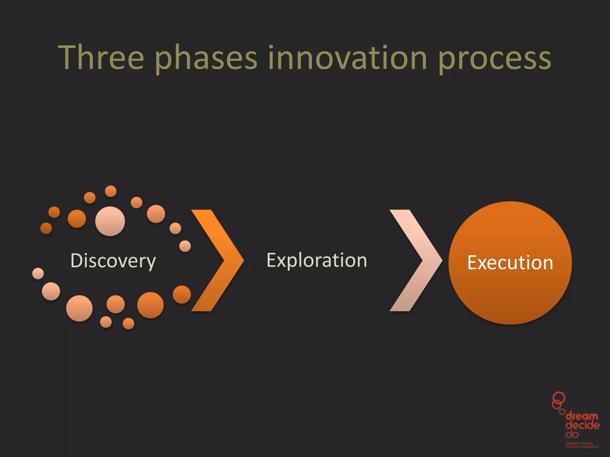 Three phases innovation process




Discovery    Exploration   Execution
 