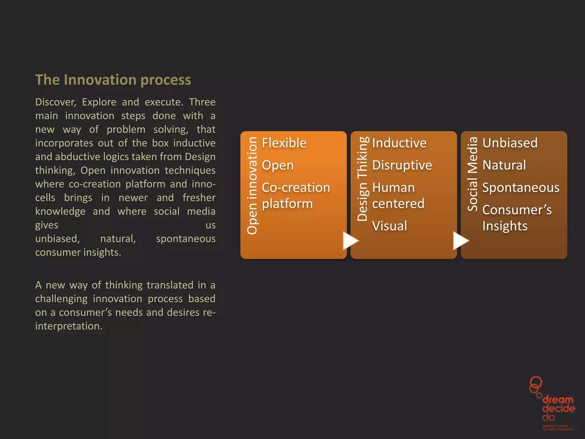 The Innovation process
Discover, Explore and execute. Three
main innovation steps done with a
new way of problem solving, that




                                                                                                       Social Media
                                         Open innovation




                                                                         Design Thiking
incorporates out of the box inductive                      Flexible                       Inductive                   Unbiased
and abductive logics taken from Design
thinking, Open innovation techniques                       Open                           Disruptive                  Natural
where co-creation platform and inno-                       Co-creation                    Human                       Spontaneous
cells brings in newer and fresher
knowledge and where social media
                                                           platform                       centered                    Consumer’s
gives                               us                                                    Visual                      Insights
unbiased,     natural,    spontaneous
consumer insights.

A new way of thinking translated in a
challenging innovation process based
on a consumer’s needs and desires re-
interpretation.
 