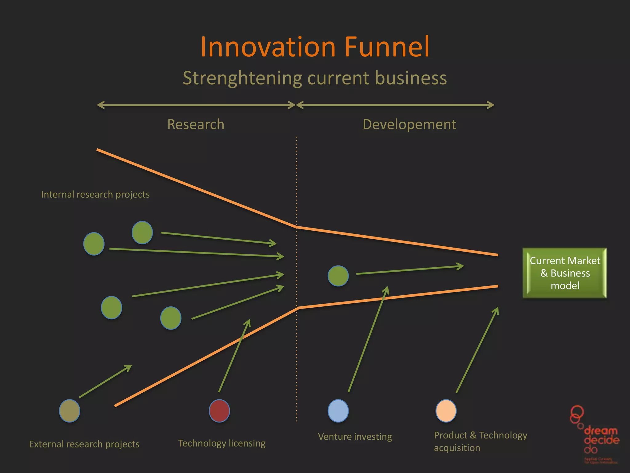 Innovation Funnel
                                 Strenghtening current business

                               Research                          Developement



  Internal research projects




                                                                                                  Current Market
                                                                                                    & Business
                                                                                                      model




                                                       Venture investing   Product & Technology
External research projects      Technology licensing                       acquisition
 