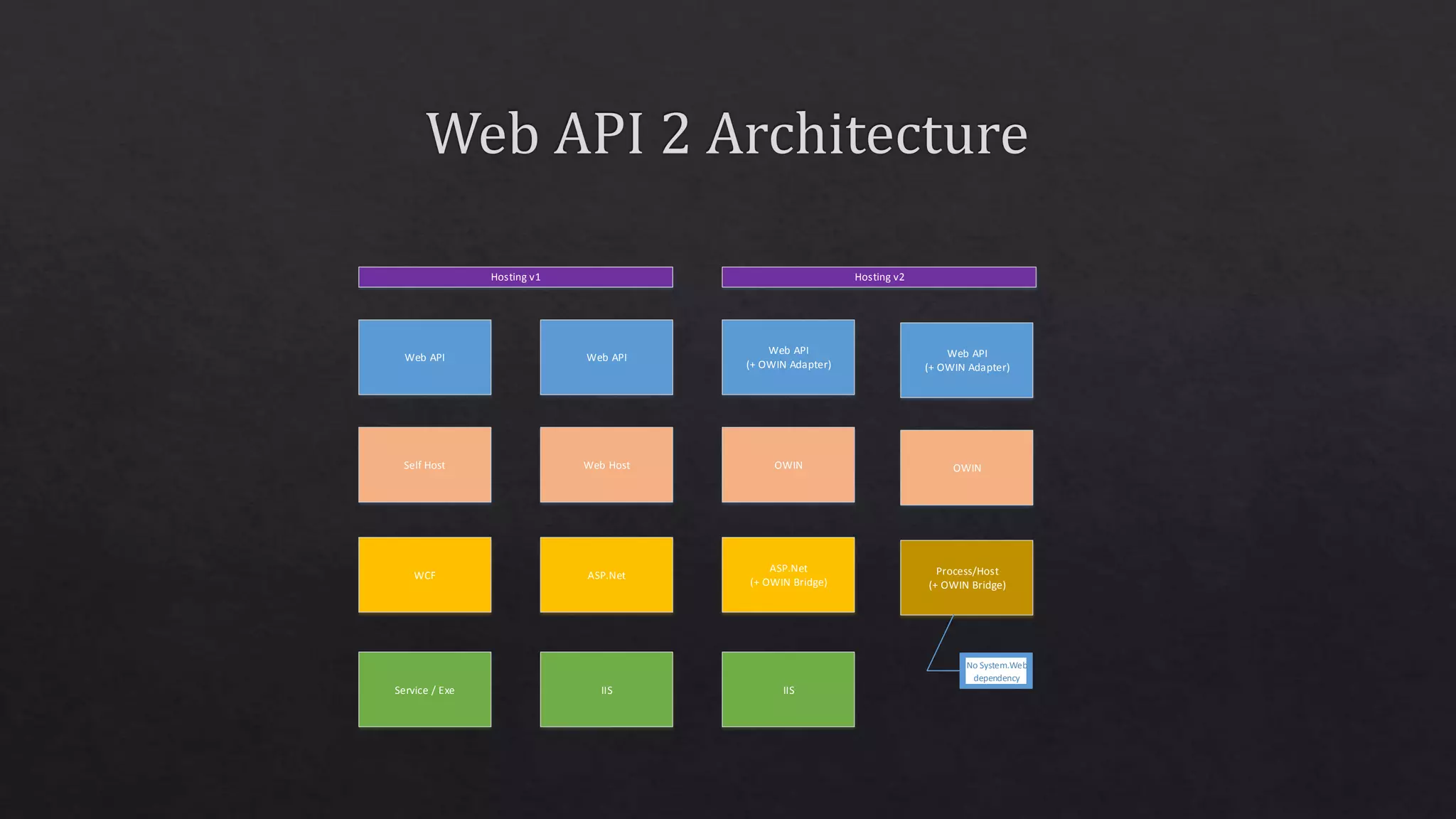 Web API Web API
Web API
(+ OWIN Adapter)
Self Host Web Host OWIN
WCF ASP.Net
ASP.Net
(+ OWIN Bridge)
Service / Exe IIS IIS
Hosting v1 Hosting v2
Web API
(+ OWIN Adapter)
OWIN
Process/Host
(+ OWIN Bridge)
No System.Web
dependency
 
