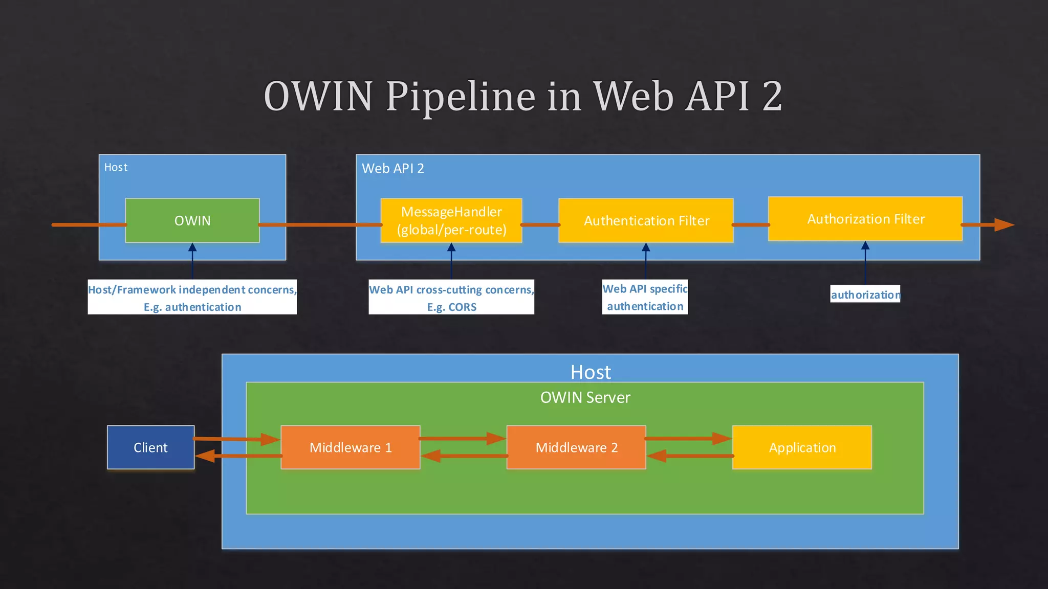 Host Web API 2
OWIN
MessageHandler
(global/per-route)
Authentication Filter Authorization Filter
Host/Framework independent concerns,
E.g. authentication
Web API cross-cutting concerns,
E.g. CORS
authorization
Host
OWIN Server
Middleware 1 Middleware 2 ApplicationClient
 