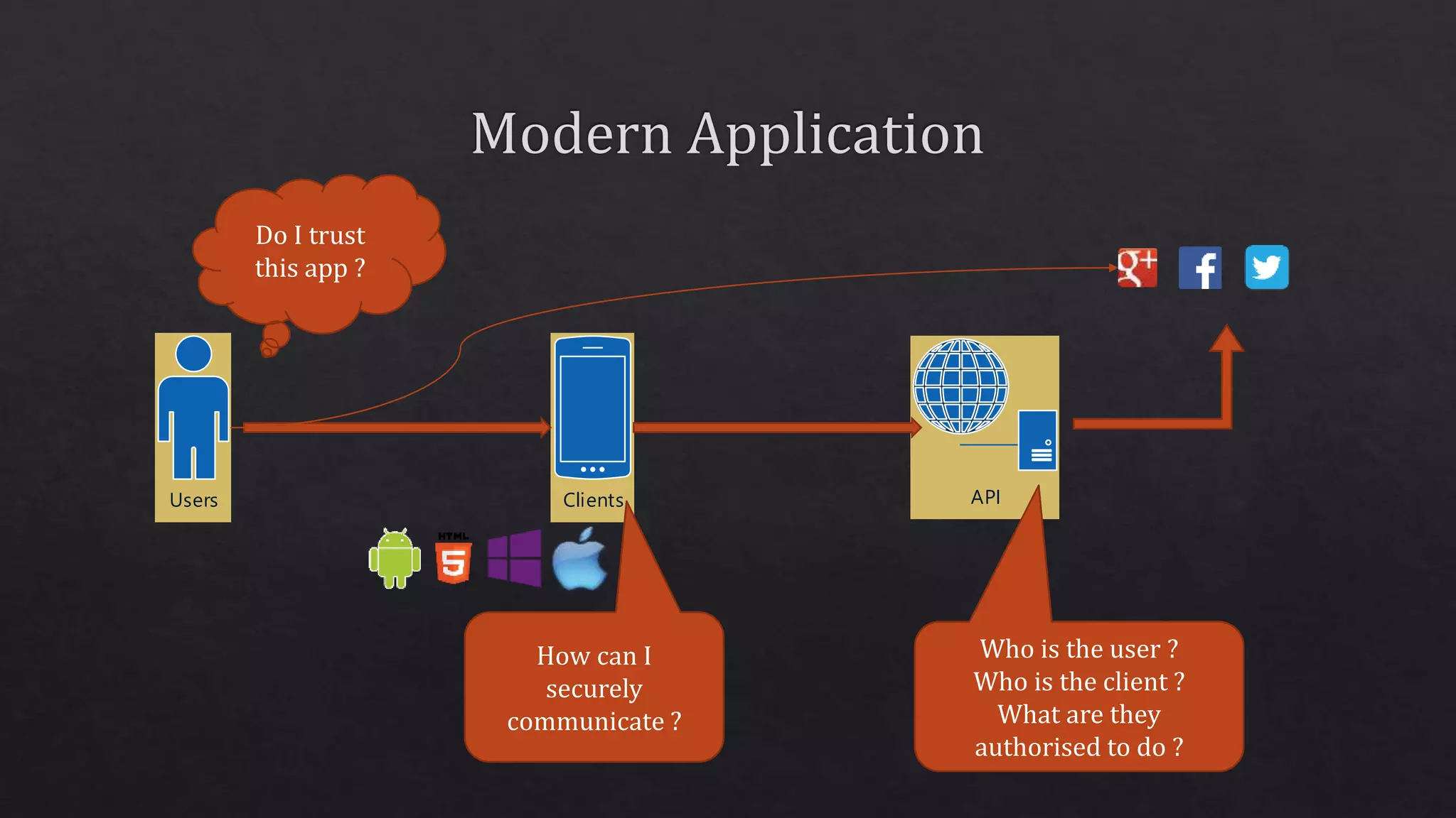 Users Clients
Do I trust
this app ?
How can I
securely
communicate ?
API
Who is the user ?
Who is the client ?
What are they
authorised to do ?
 