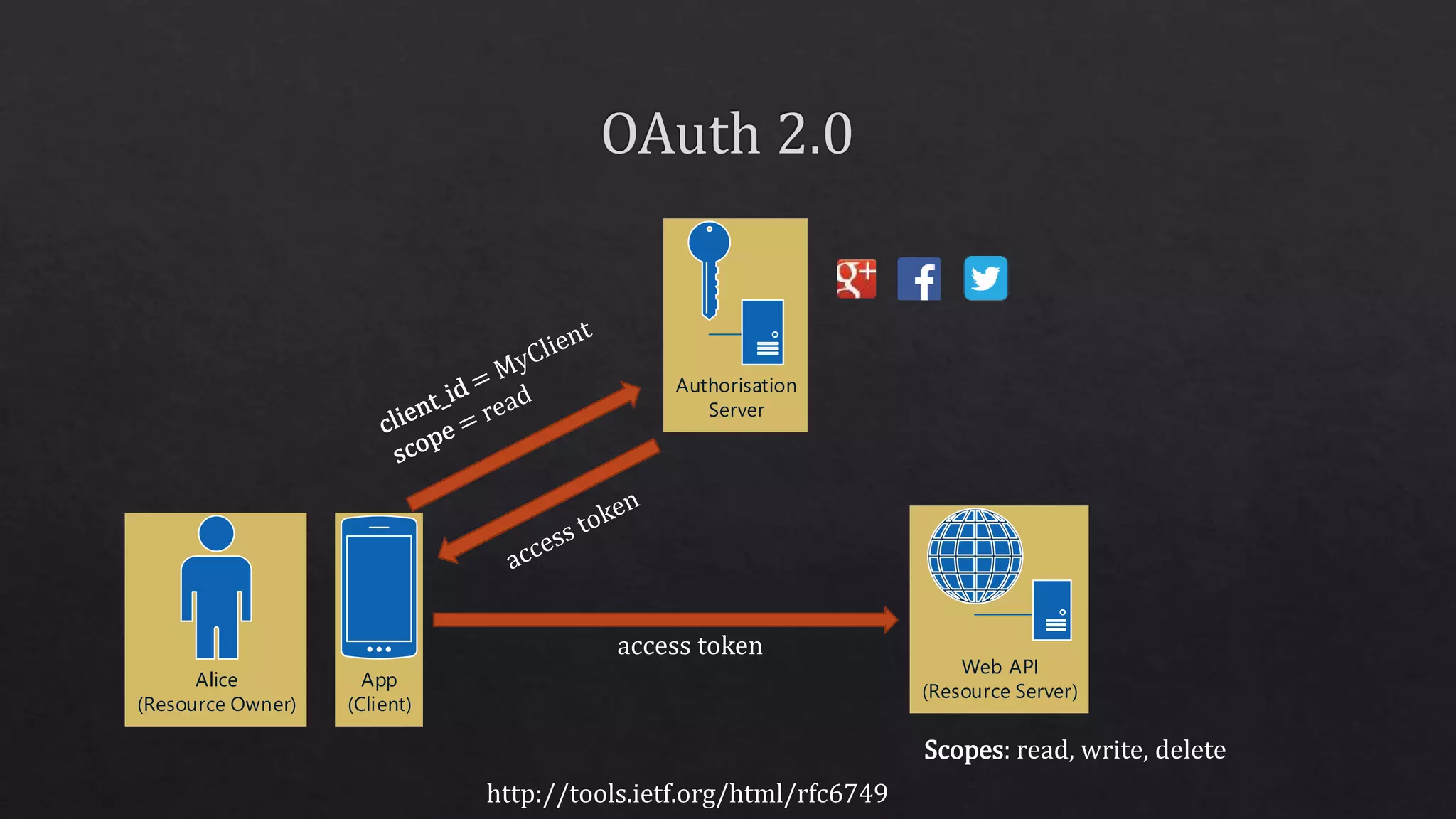 Authorisation
Server
access token
Scopes: read, write, delete
Alice
(Resource Owner)
App
(Client)
Web API
(Resource Server)
http://tools.ietf.org/html/rfc6749
 
