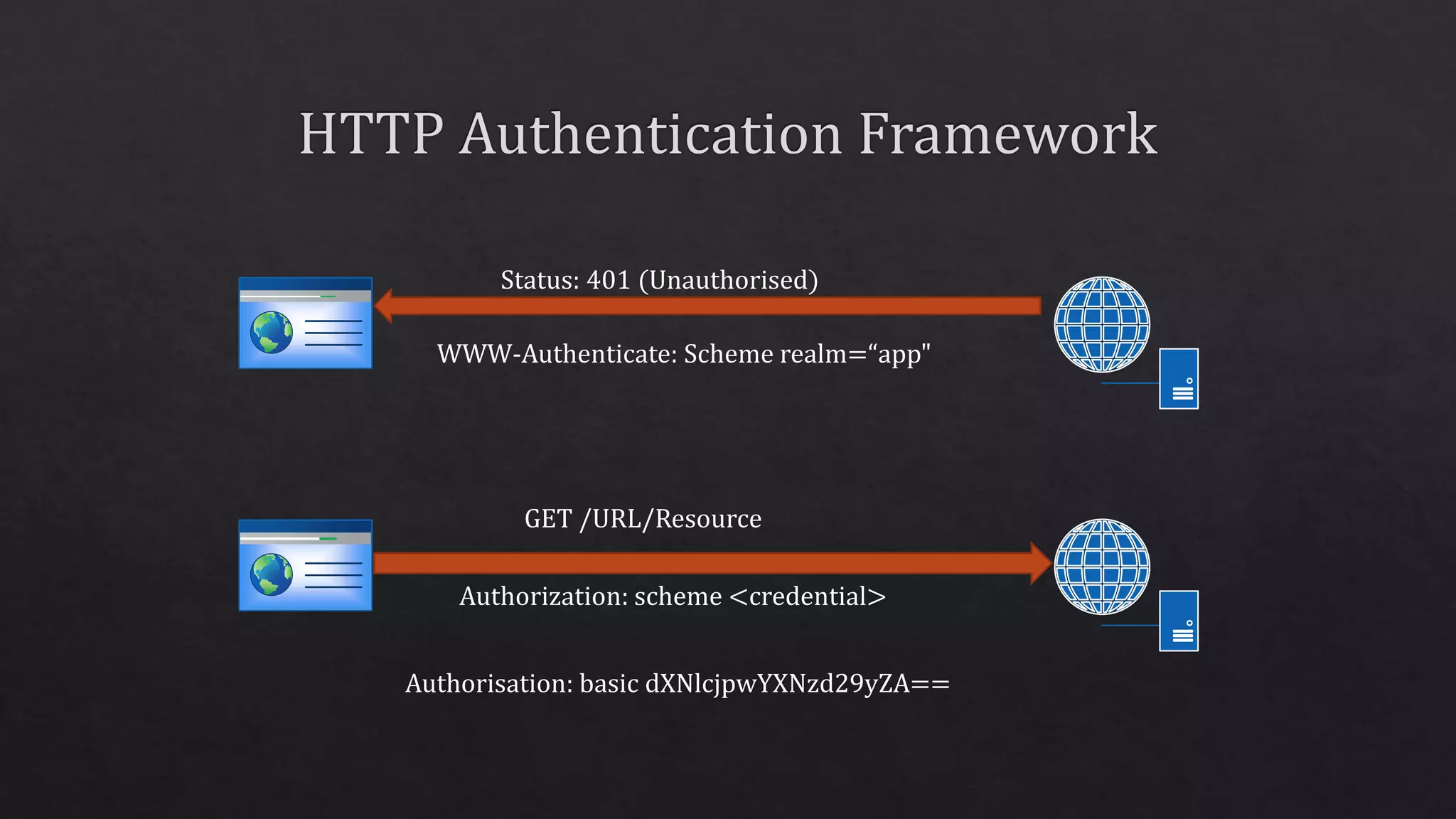 Status: 401 (Unauthorised)
WWW-Authenticate: Scheme realm=“app"
GET /URL/Resource
Authorization: scheme <credential>
Authorisation: basic dXNlcjpwYXNzd29yZA==
 