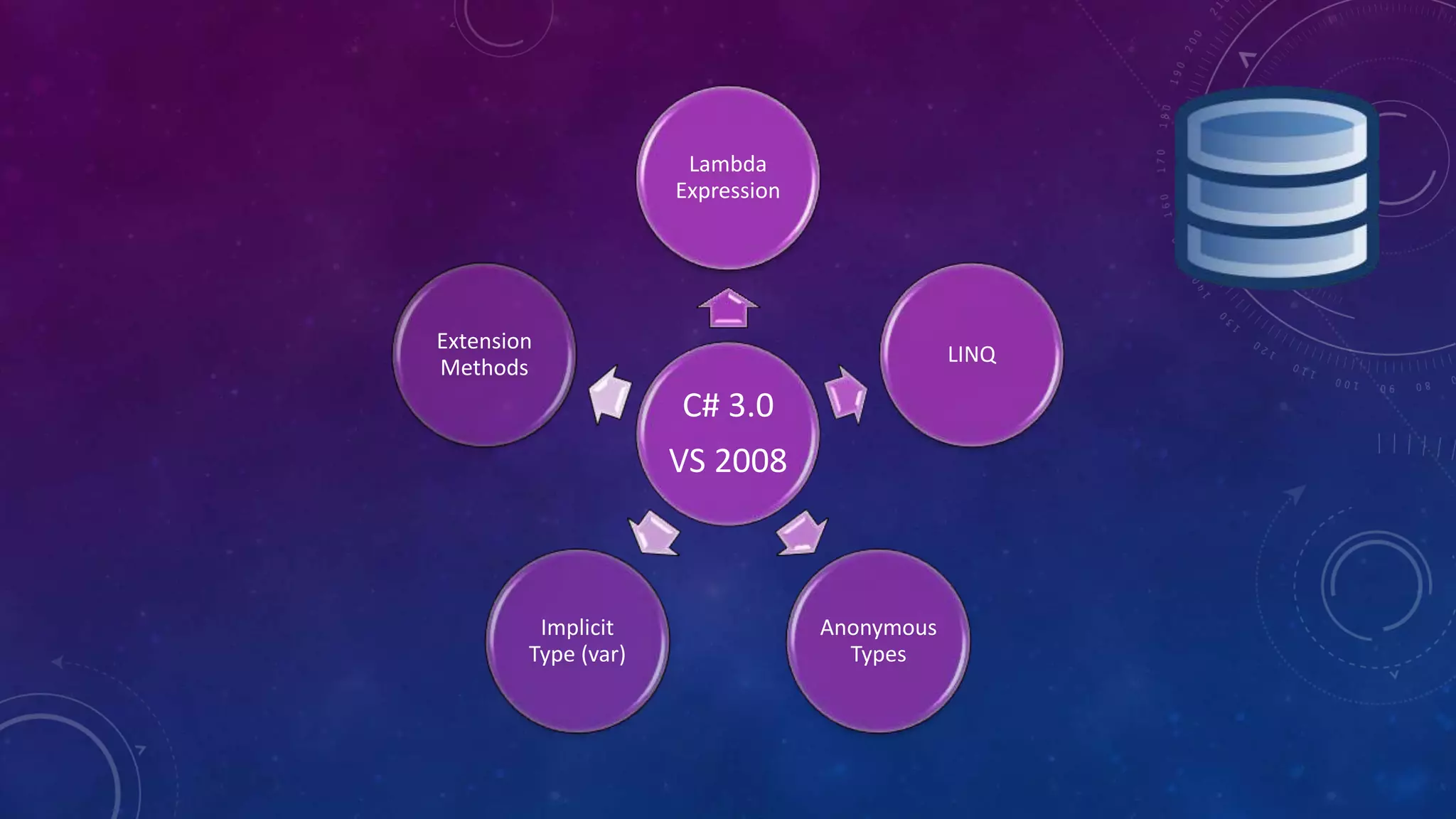 C# 3.0
VS 2008
Lambda
Expression
LINQ
Anonymous
Types
Implicit
Type (var)
Extension
Methods
 