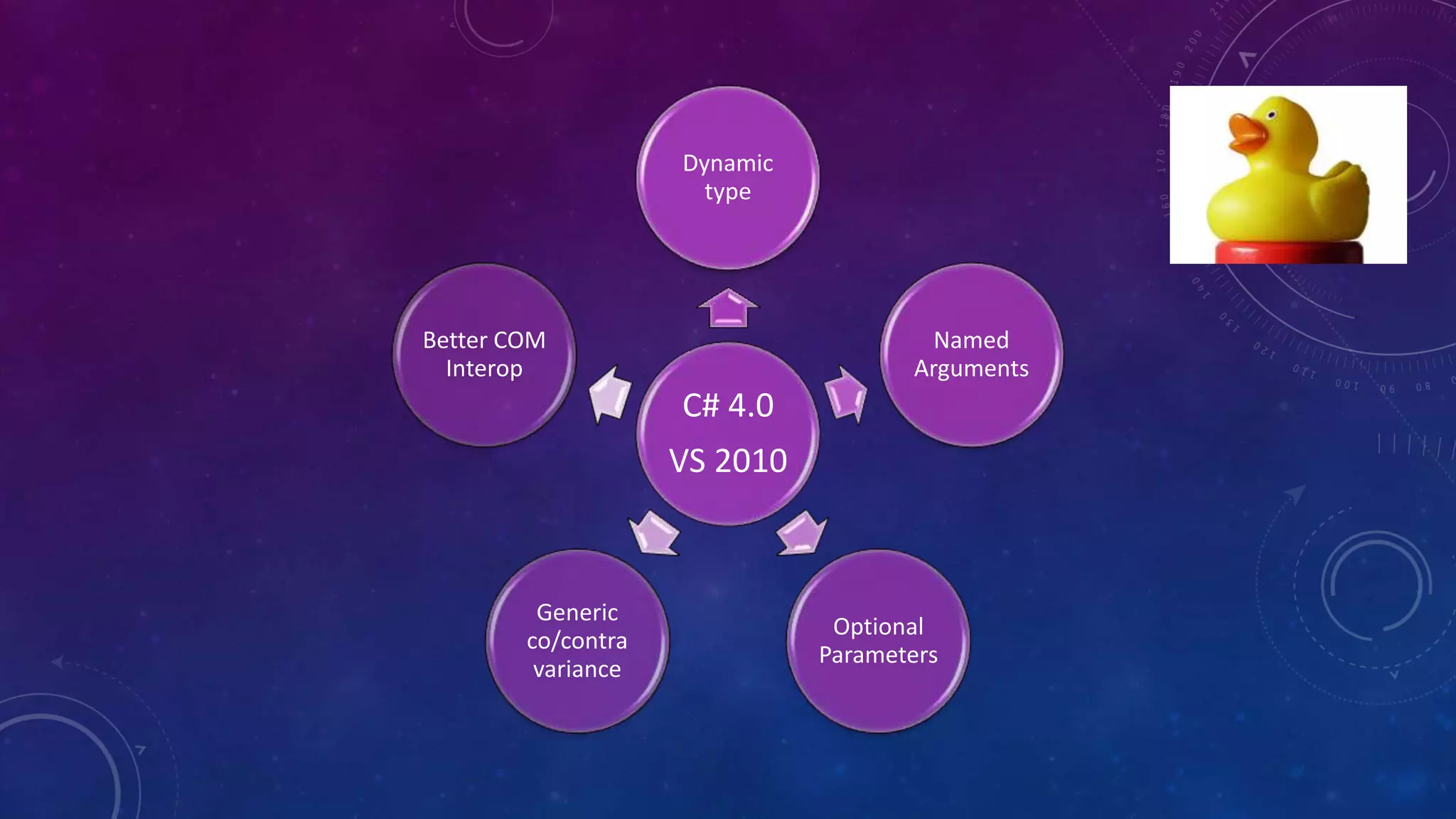 C# 4.0
VS 2010
Dynamic
type
Named
Arguments
Optional
Parameters
Generic
co/contra
variance
Better COM
Interop
 