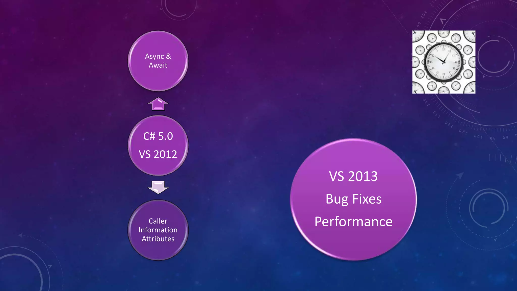 C# 5.0
VS 2012
Async &
Await
Caller
Information
Attributes
VS 2013
Bug Fixes
Performance
 