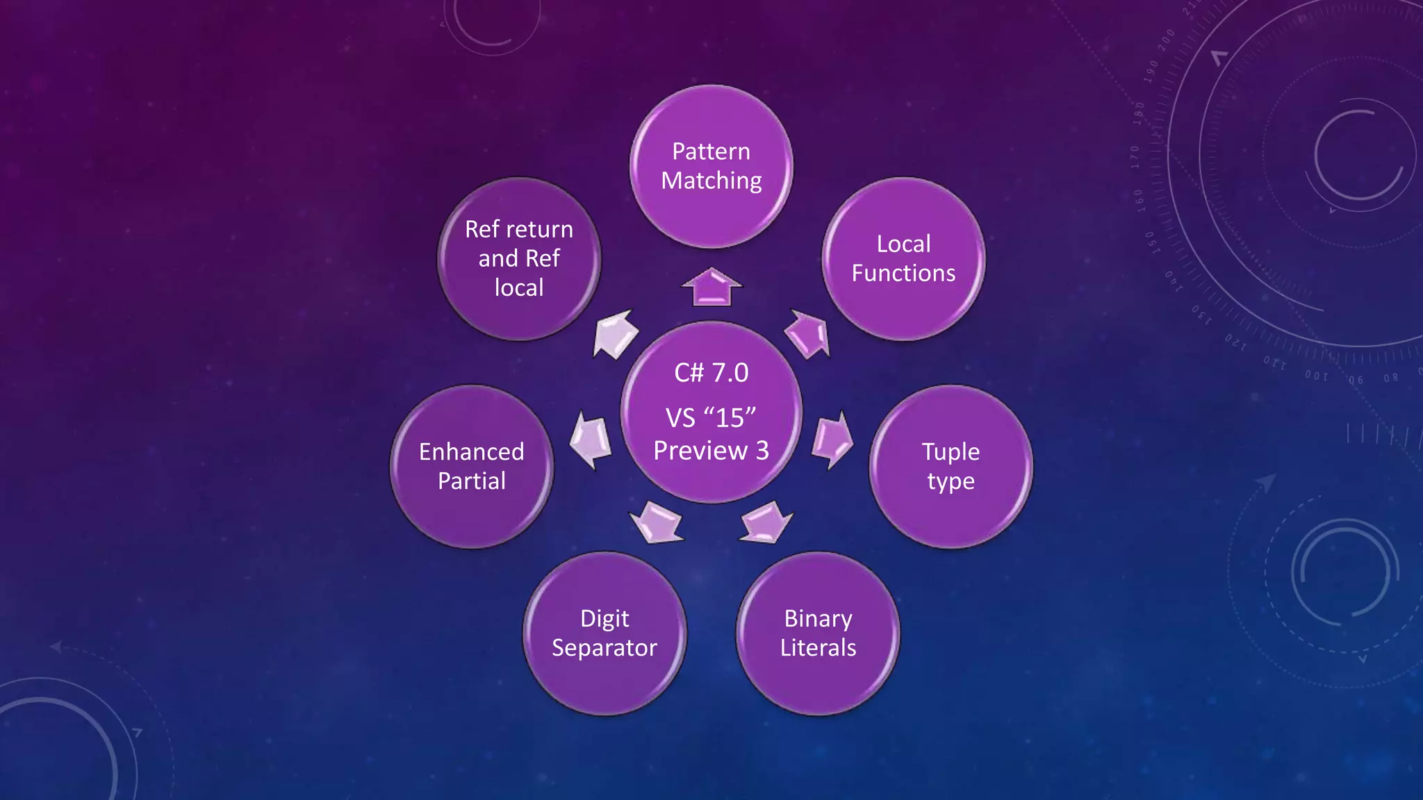 C# 7.0
VS “15”
Preview 3
Pattern
Matching
Local
Functions
Tuple
type
Binary
Literals
Digit
Separator
Enhanced
Partial
Ref return
and Ref
local
 