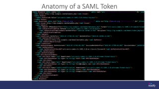 Anatomy of a SAML Token
Conditions
 