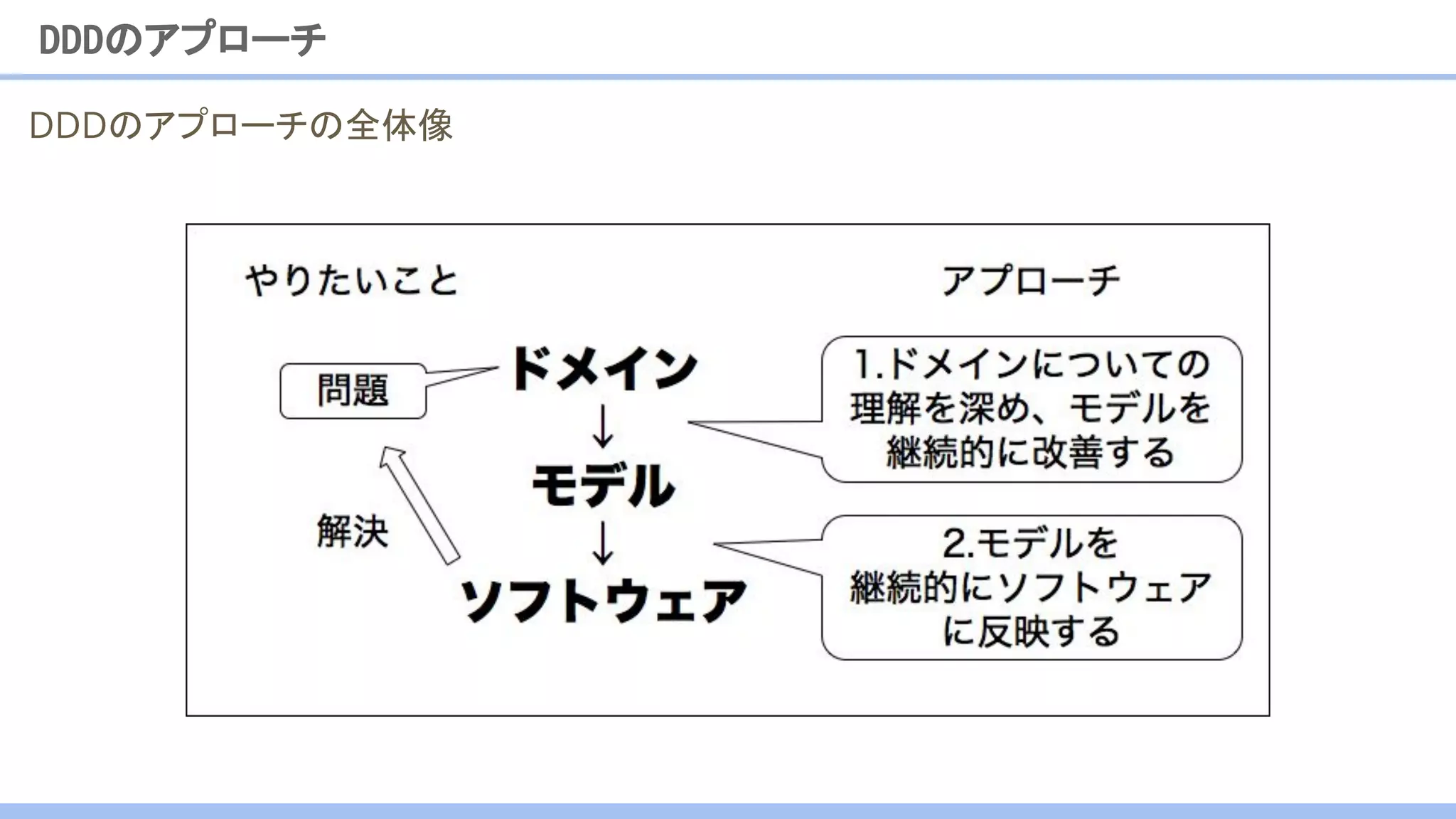 DDDのアプローチ
DDDのアプローチの全体像
 