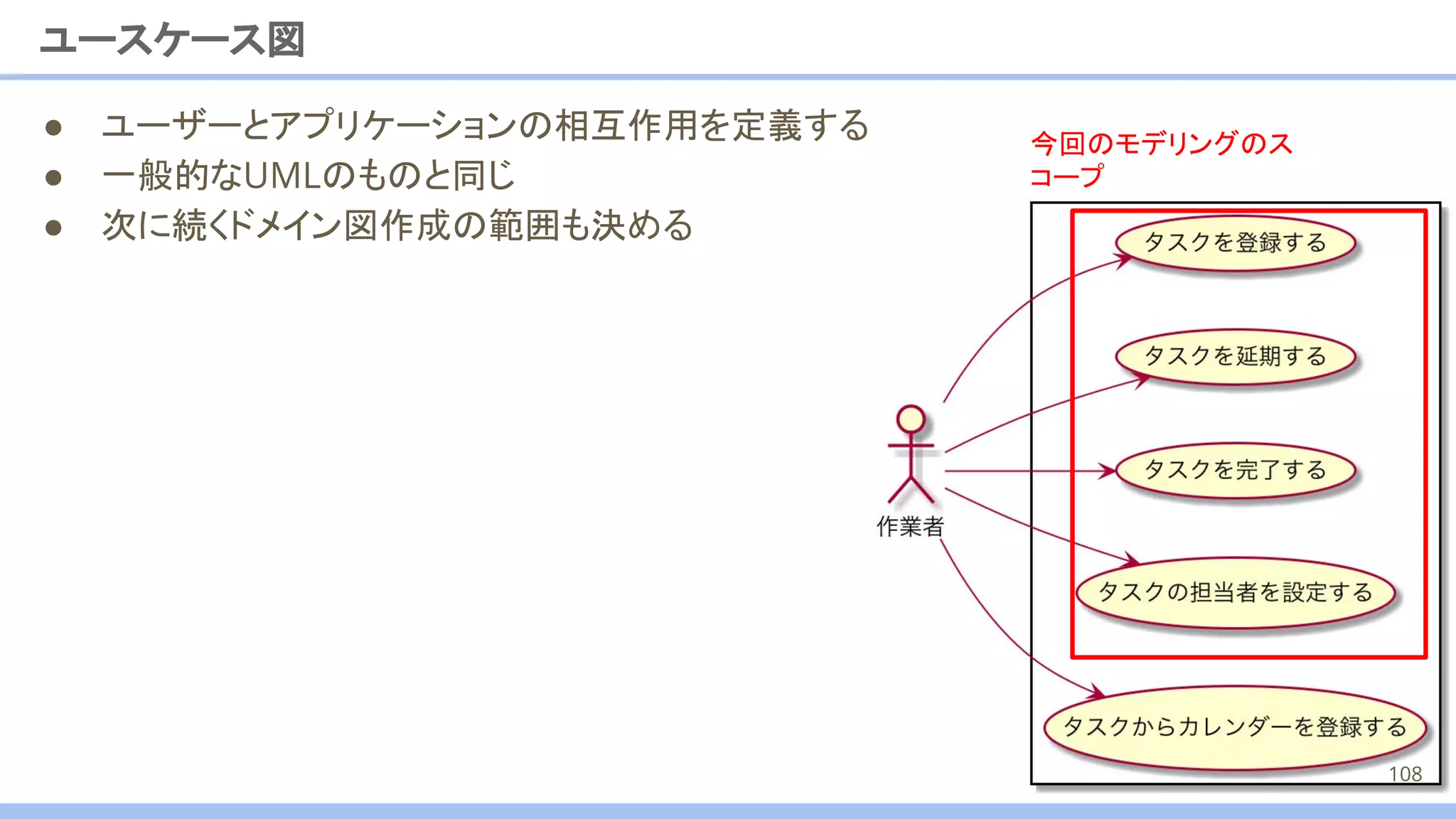 ユースケース図
● ユーザーとアプリケーションの相互作用を定義する
● 一般的なUMLのものと同じ
● 次に続くドメイン図作成の範囲も決める
今回のモデリングのス
コープ
108
 