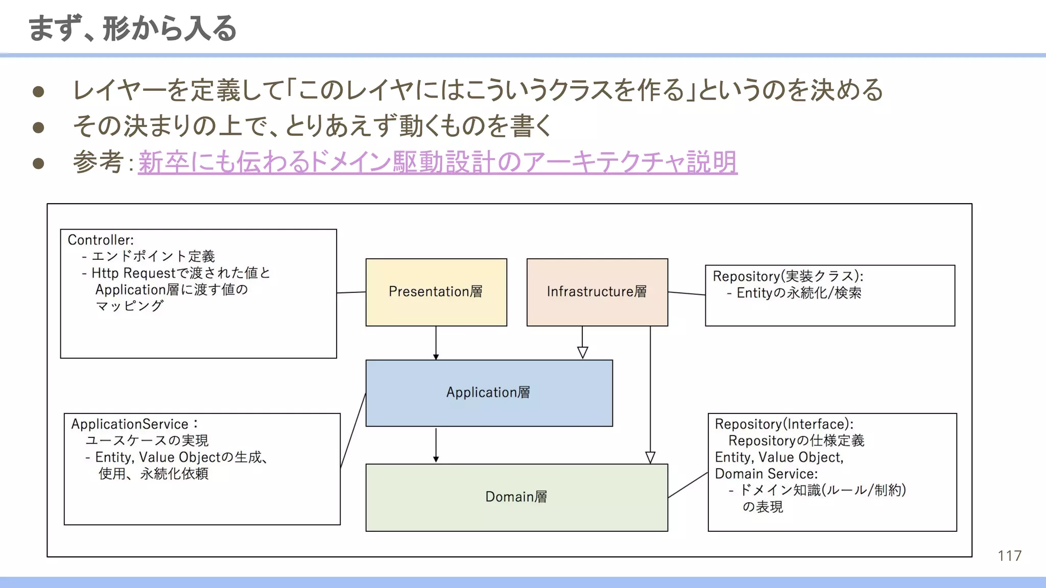 まず、形から入る
● レイヤーを定義して「このレイヤにはこういうクラスを作る」というのを決める
● その決まりの上で、とりあえず動くものを書く
● 参考：新卒にも伝わるドメイン駆動設計のアーキテクチャ説明
117
 