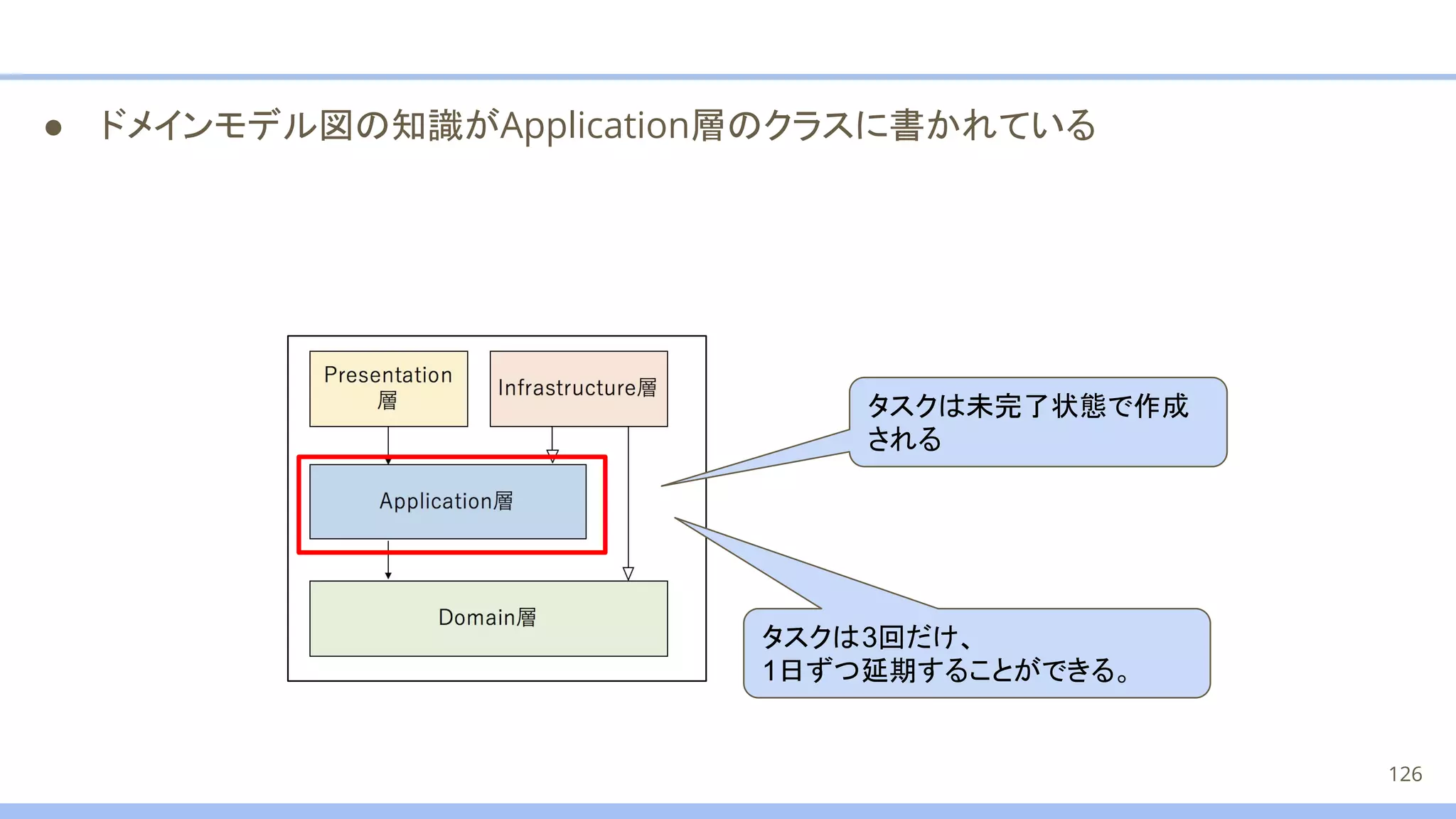 ● ドメインモデル図の知識がApplication層のクラスに書かれている
タスクは未完了状態で作成
される
タスクは3回だけ、
1日ずつ延期することができる。
126
 