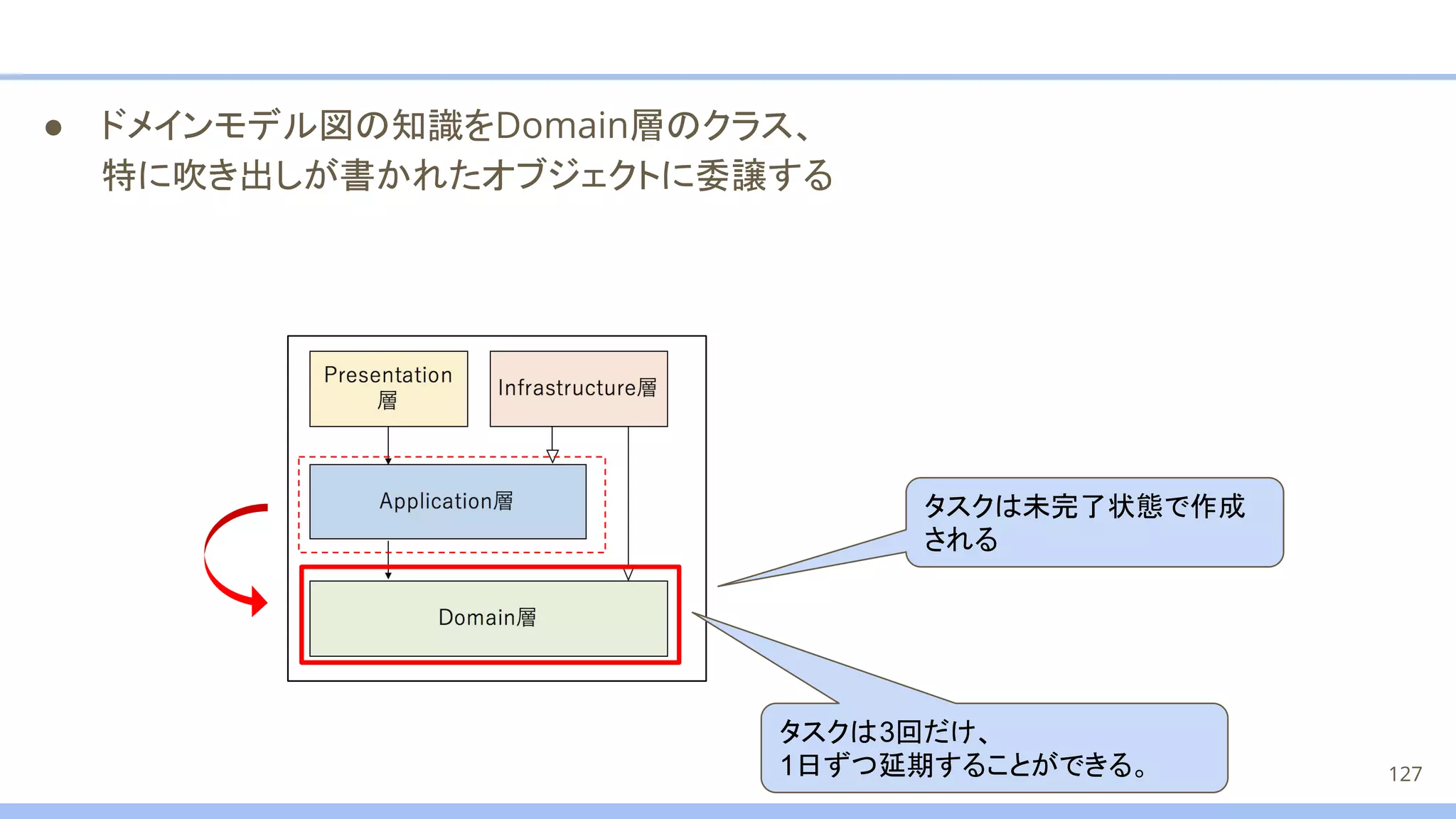 ● ドメインモデル図の知識をDomain層のクラス、
特に吹き出しが書かれたオブジェクトに委譲する
タスクは未完了状態で作成
される
タスクは3回だけ、
1日ずつ延期することができる。 127
 