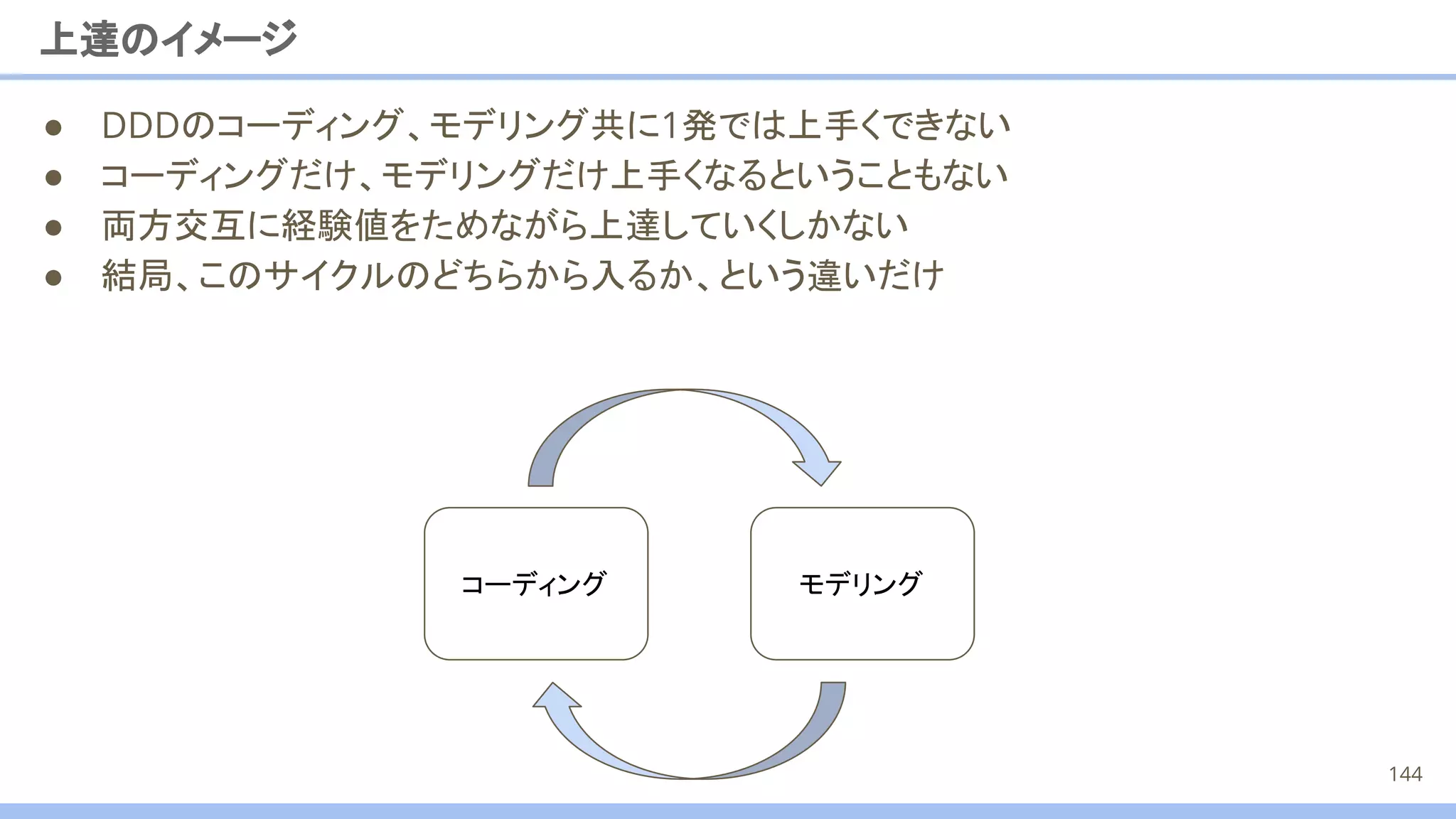 上達のイメージ
● DDDのコーディング、モデリング共に1発では上手くできない
● コーディングだけ、モデリングだけ上手くなるということもない
● 両方交互に経験値をためながら上達していくしかない
● 結局、このサイクルのどちらから入るか、という違いだけ
コーディング モデリング
144
 