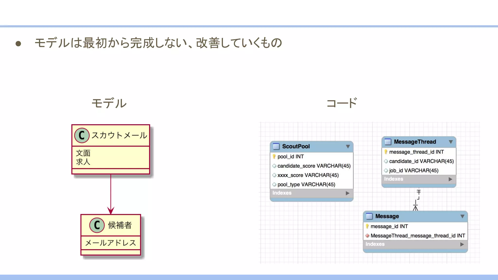● モデルは最初から完成しない、改善していくもの
モデル コード
 