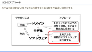 DDDのアプローチ
モデルを継続的にソフトウェアに反映するために拡張性の高い設計をする
 