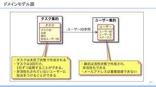 ドメインモデル図
115
 