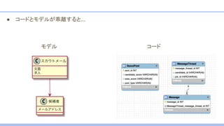 ● コードとモデルが乖離すると…
モデル コード
 
