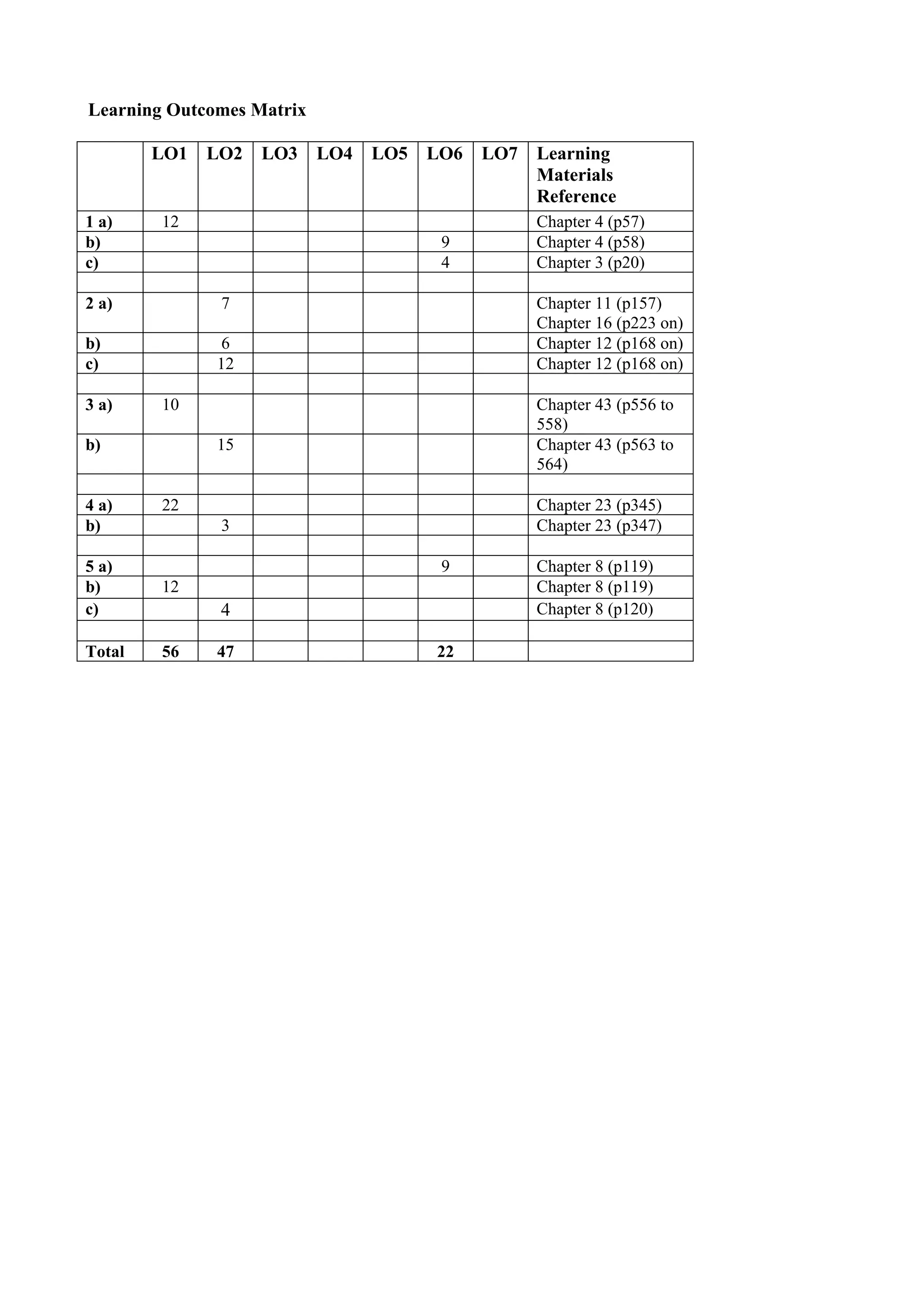 Learning Outcomes Matrix

        LO1   LO2   LO3    LO4   LO5   LO6   LO7   Learning
                                                   Materials
                                                   Reference
1 a)    12                                         Chapter 4 (p57)
b)                                      9          Chapter 4 (p58)
c)                                      4          Chapter 3 (p20)

2 a)           7                                   Chapter 11 (p157)
                                                   Chapter 16 (p223 on)
b)             6                                   Chapter 12 (p168 on)
c)            12                                   Chapter 12 (p168 on)

3 a)    10                                         Chapter 43 (p556 to
                                                   558)
b)            15                                   Chapter 43 (p563 to
                                                   564)

4 a)    22                                         Chapter 23 (p345)
b)             3                                   Chapter 23 (p347)

5 a)                                    9          Chapter 8 (p119)
b)      12                                         Chapter 8 (p119)
c)             4                                   Chapter 8 (p120)

Total   56    47                       22
 