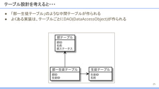 テーブル設計を考えると・・・
● 「部ー生徒テーブル」のような中間テーブルが作られる
● よくある実装は、テーブルごとにDAO(DataAccessObject)が作られる
25
 