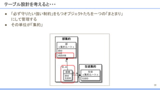 ● 「必ず守りたい強い制約」をもつオブジェクトたちを一つの「まとまり」
にして管理する
● その単位が「集約」
テーブル設計を考えると・・・
38
 