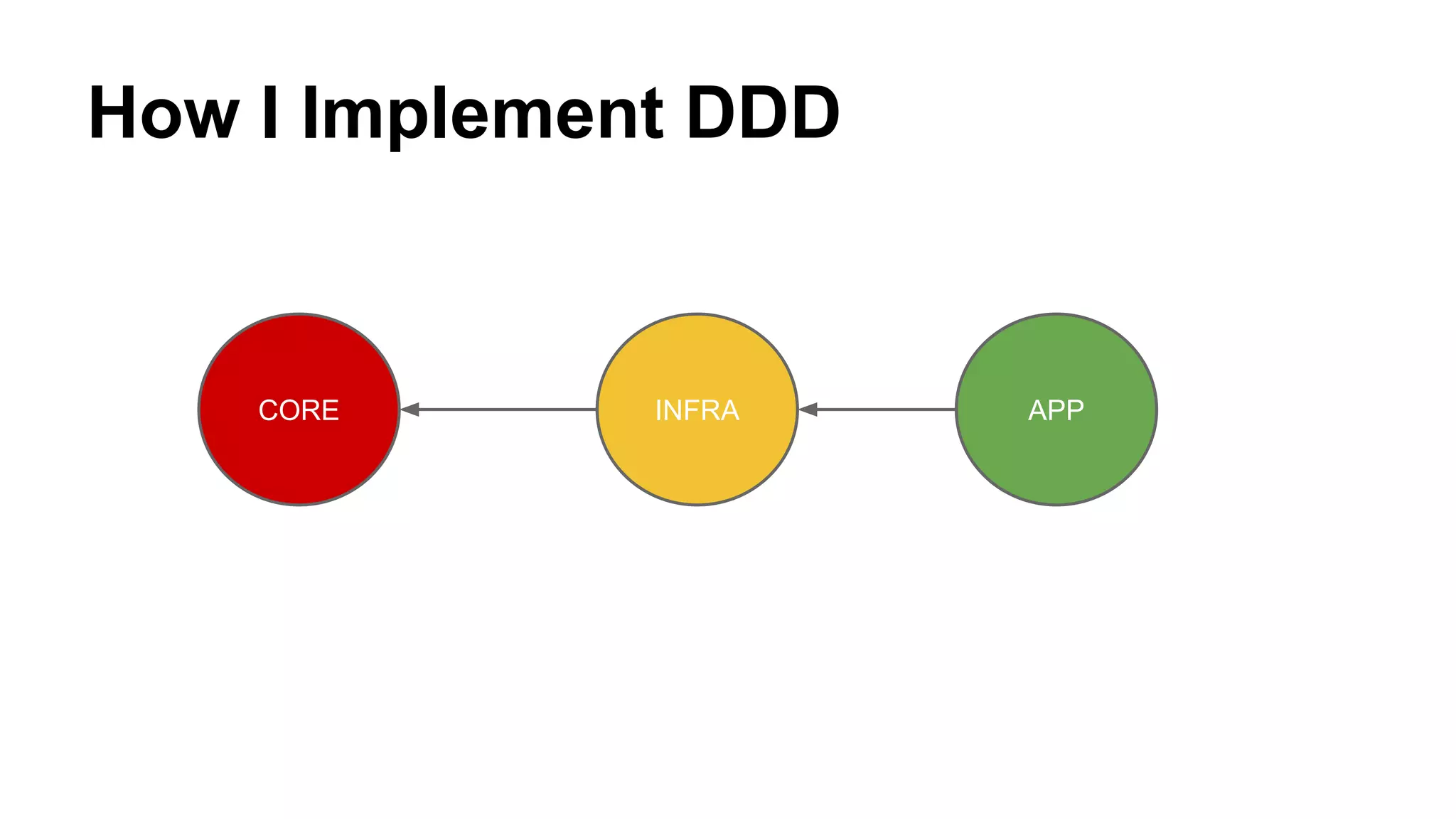 How I Implement DDD
CORE INFRA APP
 