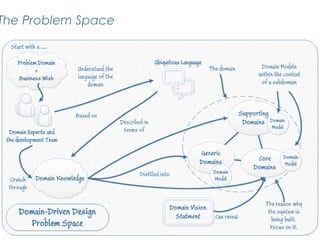 Domain Driven Design (DDD) | PPT
