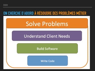 DDD
ON CHERCHE D’ABORD À RÉSOUDRE DES PROBLÈMES MÉTIER
 