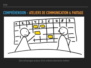 DDD
COMPRÉHENSION - ATELIERS DE COMMUNICATION & PARTAGE
Des échanges autour d’un même domaine métier
 