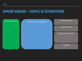 DDD
DOMAINE BANCAIRE - EXEMPLE DE DÉCOMPOSITION
 