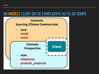 DDD
UN MODÈLE CLIENT QUI SE COMPLEXIFIE AU FIL DU TEMPS
 