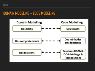 DDD
DOMAIN MODELING - CODE MODELING
 