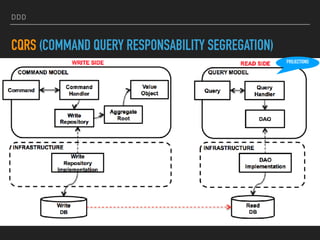 DDD
CQRS (COMMAND QUERY RESPONSABILITY SEGREGATION)
PROJECTIONS
 