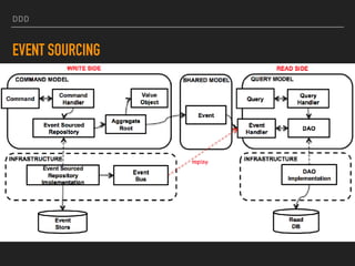 DDD
EVENT SOURCING
 