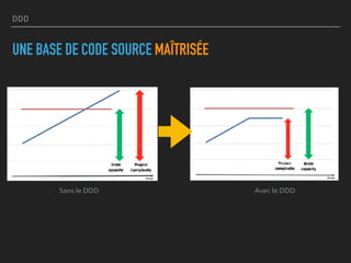 DDD
UNE BASE DE CODE SOURCE MAÎTRISÉE
Sans le DDD Avec le DDD
 